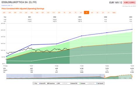 essilor luxottica stock.